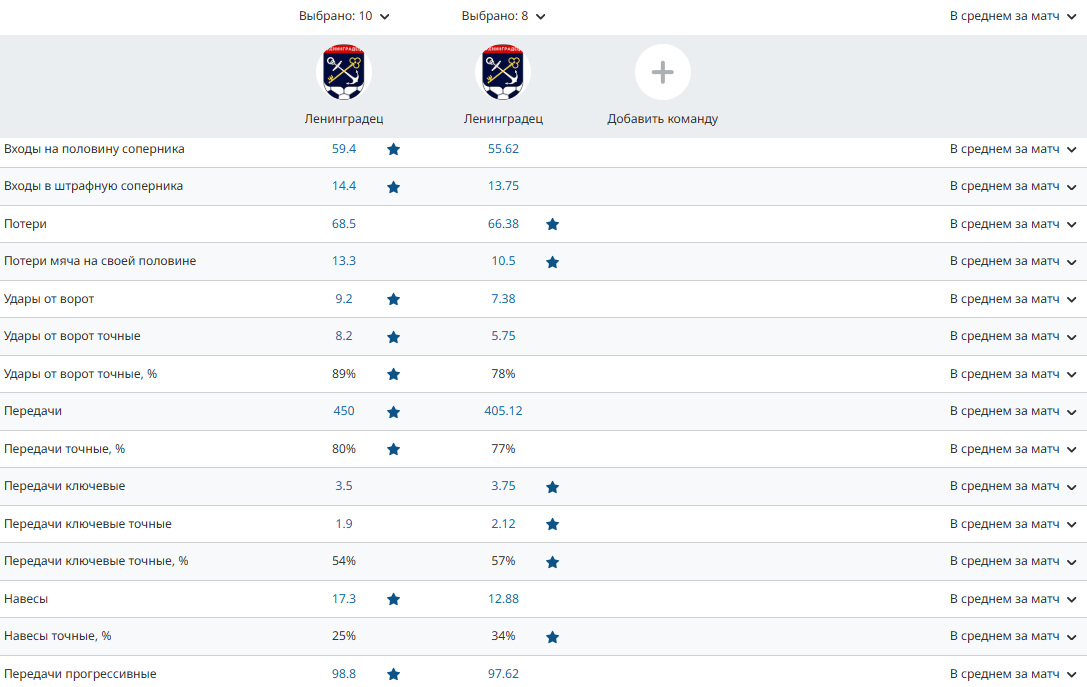 Топовое усиление для Евсеева: в &laquo;Ленинградец&raquo; вернулся лучший ассистент