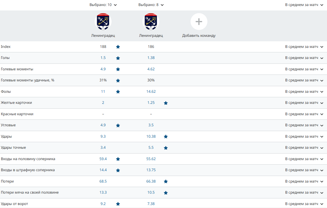 Топовое усиление для Евсеева: в &laquo;Ленинградец&raquo; вернулся лучший ассистент