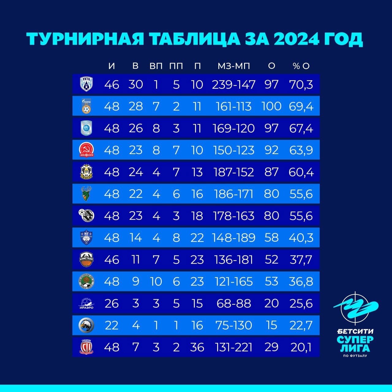 Футзальный 2025-й стартовал: у &laquo;Югры&raquo; проблемы, а Норильск ждёт сложная серия