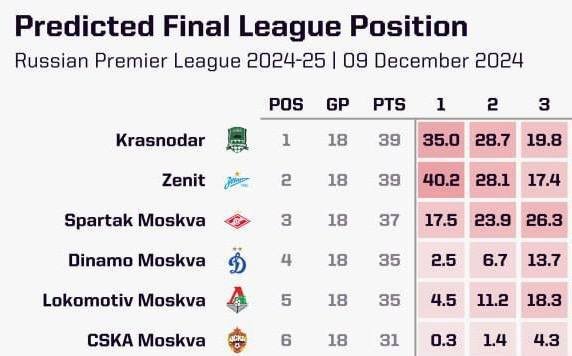 &laquo;Зенит&raquo; второй год подряд уходит на зиму вторым &mdash; развязка снова будет лютой