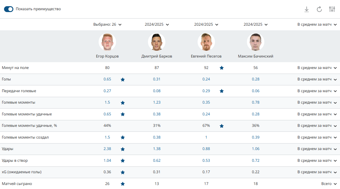 Топовое усиление для Евсеева: в &laquo;Ленинградец&raquo; вернулся лучший ассистент