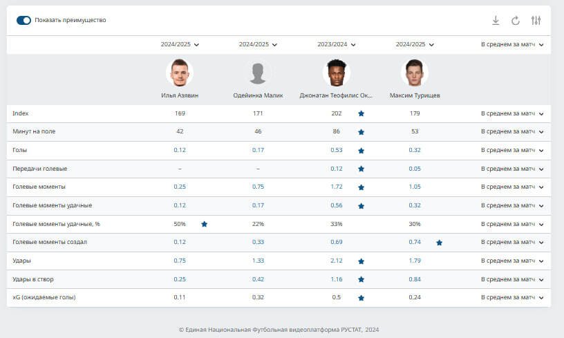 &laquo;Арсенал&raquo; затормозили травмы, но нападающий команде всё равно нужен