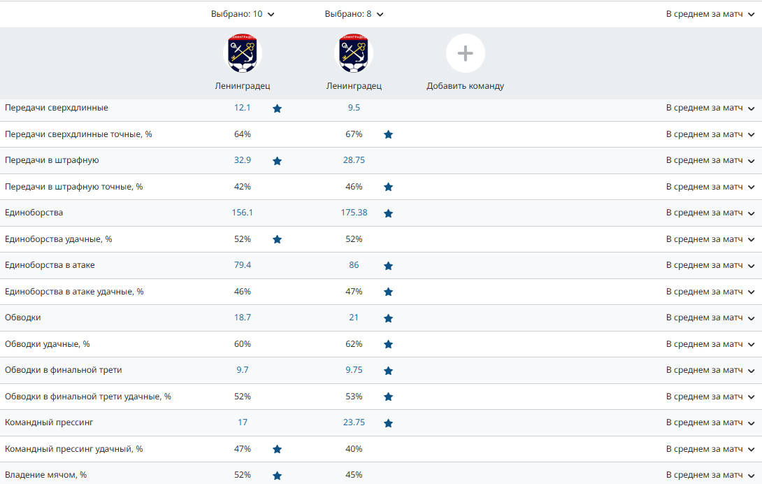Топовое усиление для Евсеева: в &laquo;Ленинградец&raquo; вернулся лучший ассистент