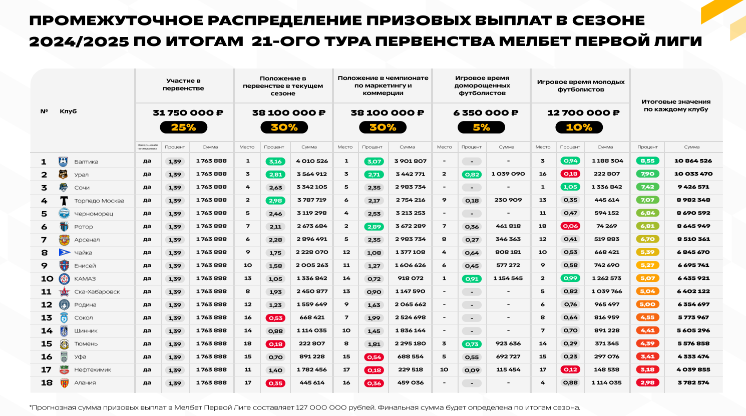&laquo;Балтика&raquo; готова к РПЛ не только по игре