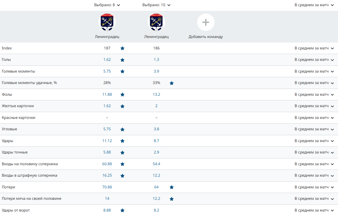 Топовое усиление для Евсеева: в &laquo;Ленинградец&raquo; вернулся лучший ассистент