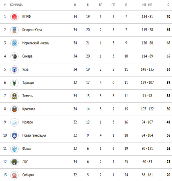 Чего ждать от каждого из 12 клубов в решающей части сезона БЕТСИТИ Суперлиги по футзалу